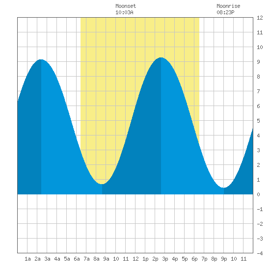 Mill Point tide chart for Friday, September 24, 2021