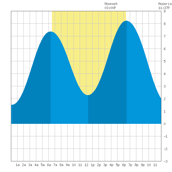 Mill Point tide chart for Wednesday, September 29, 2021