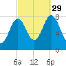 Mill Point tide chart for Wednesday, September 29, 2021