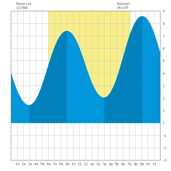 Mill Point tide chart for Thursday, September 2, 2021