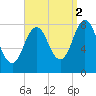 Mill Point tide chart for Thursday, September 2, 2021