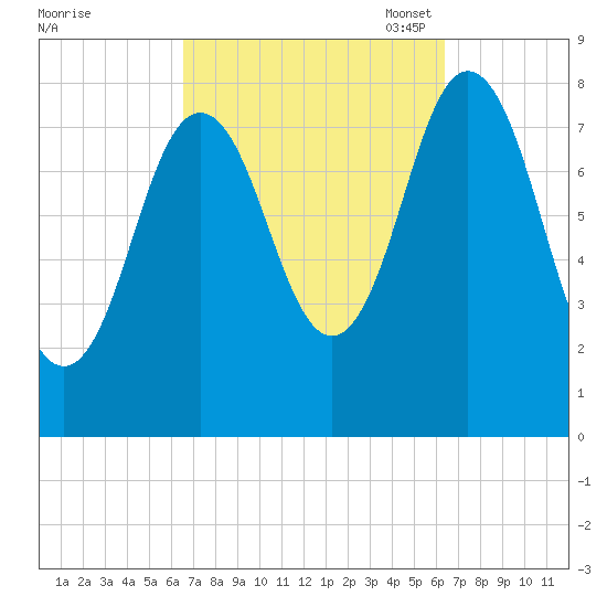 Mill Point tide chart for Thursday, September 30, 2021
