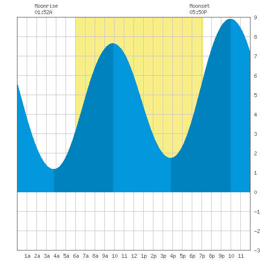 Mill Point tide chart for Friday, September 3, 2021
