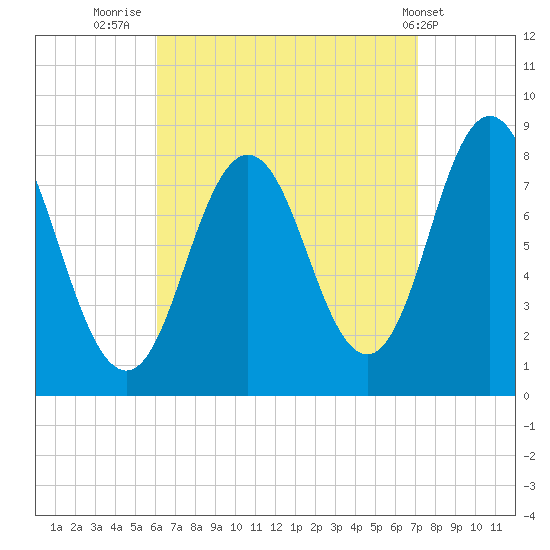 Mill Point tide chart for Saturday, September 4, 2021