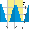 Mill Point tide chart for Tuesday, September 7, 2021
