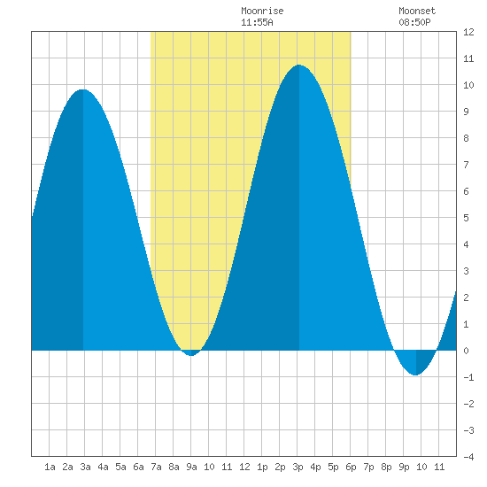 Mill Point tide chart for Sunday, October 10, 2021