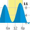Mill Point tide chart for Monday, October 11, 2021