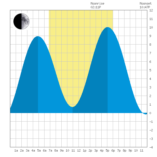 Mill Point tide chart for Tuesday, October 12, 2021