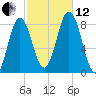 Mill Point tide chart for Tuesday, October 12, 2021