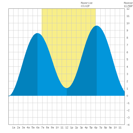 Mill Point tide chart for Wednesday, October 13, 2021