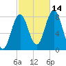 Mill Point tide chart for Thursday, October 14, 2021