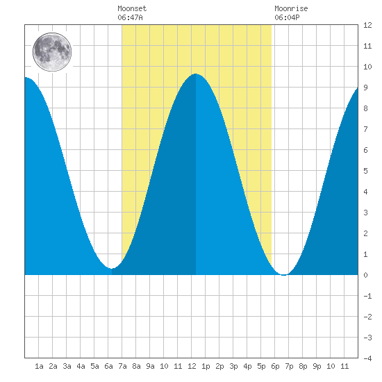Mill Point tide chart for Wednesday, October 20, 2021