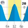 Mill Point tide chart for Wednesday, October 20, 2021