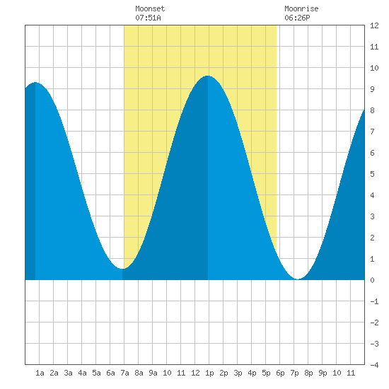 Mill Point tide chart for Thursday, October 21, 2021