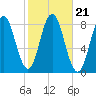 Mill Point tide chart for Thursday, October 21, 2021