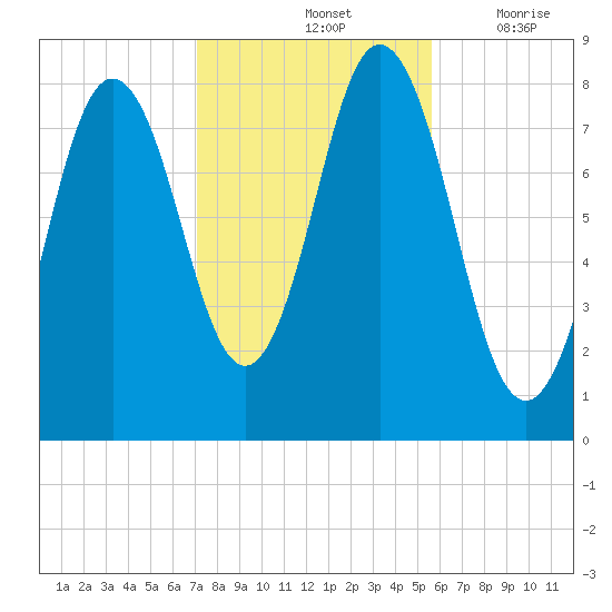Mill Point tide chart for Monday, October 25, 2021