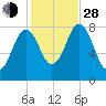 Mill Point tide chart for Thursday, October 28, 2021