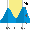 Mill Point tide chart for Friday, October 29, 2021