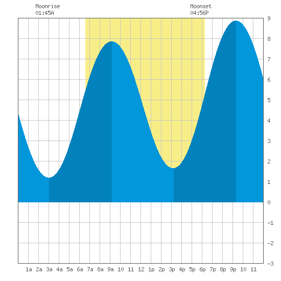 Mill Point tide chart for Saturday, October 2, 2021