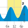 Mill Point tide chart for Saturday, October 2, 2021