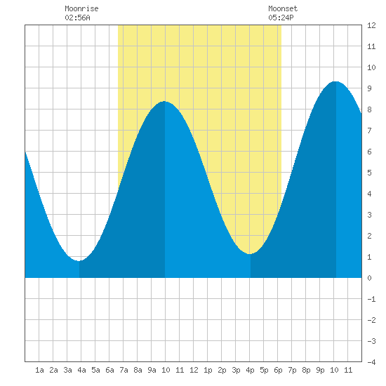 Mill Point tide chart for Sunday, October 3, 2021