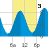 Mill Point tide chart for Sunday, October 3, 2021