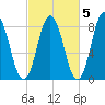 Mill Point tide chart for Tuesday, October 5, 2021