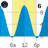 Mill Point tide chart for Wednesday, October 6, 2021