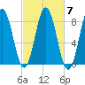Mill Point tide chart for Thursday, October 7, 2021