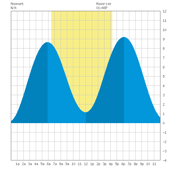 Mill Point tide chart for Friday, November 12, 2021