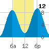 Mill Point tide chart for Friday, November 12, 2021