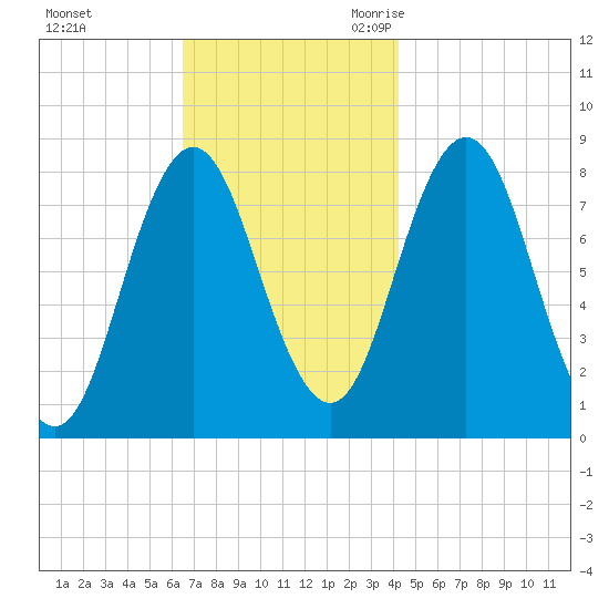 Mill Point tide chart for Saturday, November 13, 2021
