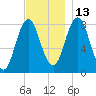 Mill Point tide chart for Saturday, November 13, 2021