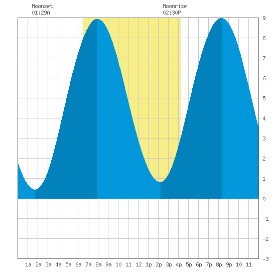 Mill Point tide chart for Sunday, November 14, 2021
