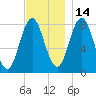 Mill Point tide chart for Sunday, November 14, 2021