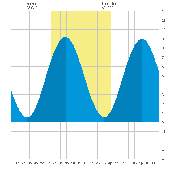 Mill Point tide chart for Monday, November 15, 2021