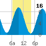 Mill Point tide chart for Tuesday, November 16, 2021