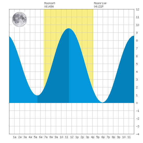 Mill Point tide chart for Friday, November 19, 2021