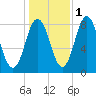 Mill Point tide chart for Monday, November 1, 2021