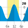 Mill Point tide chart for Saturday, November 20, 2021