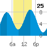 Mill Point tide chart for Thursday, November 25, 2021