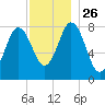 Mill Point tide chart for Friday, November 26, 2021