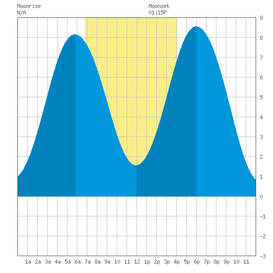 Mill Point tide chart for Sunday, November 28, 2021