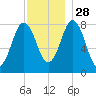 Mill Point tide chart for Sunday, November 28, 2021