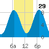 Mill Point tide chart for Monday, November 29, 2021