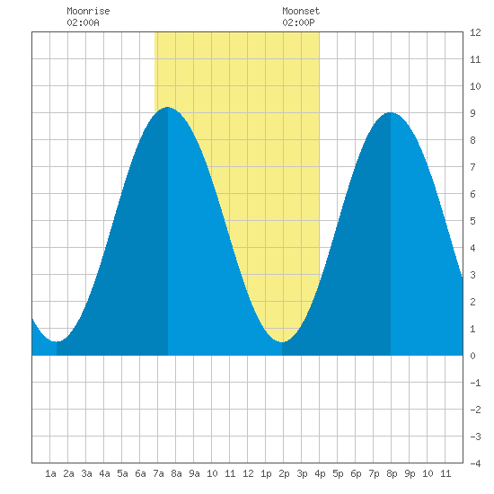 Mill Point tide chart for Tuesday, November 30, 2021