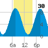 Mill Point tide chart for Tuesday, November 30, 2021