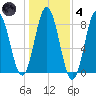Mill Point tide chart for Thursday, November 4, 2021