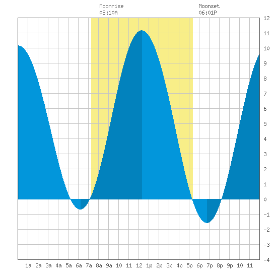 Mill Point tide chart for Friday, November 5, 2021