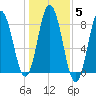 Mill Point tide chart for Friday, November 5, 2021